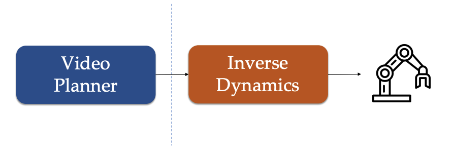 Video Model for Decision Making